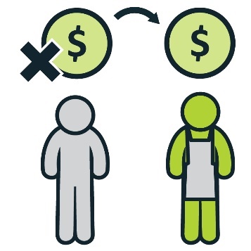 An arrow pointing from a person with a money symbol with a cross on it, to a person wearing an apron with a money symbol.